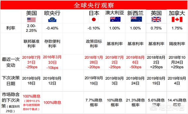 美联储降息至零，真的能救美国经济于水火之中吗？