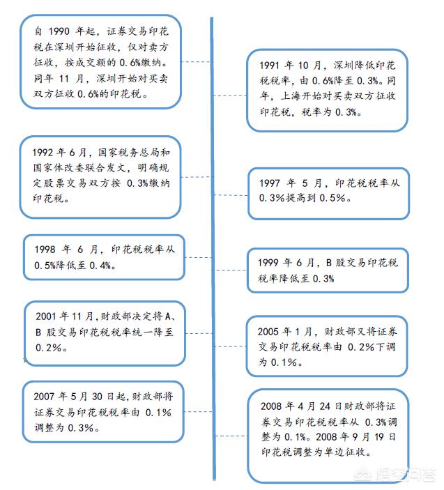 网传印花税调整可能代表市场行情的爆发，这是真的吗？