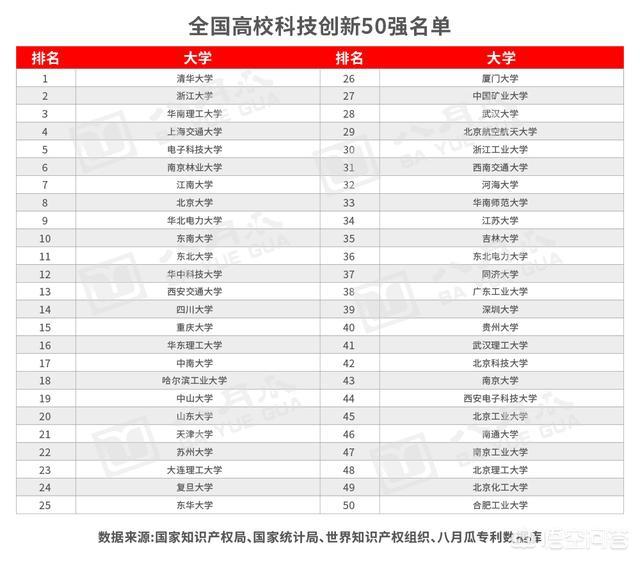 2017全国创新创业50强高校，全国高校科技创新50强，3个211杀入前十名，怎么看