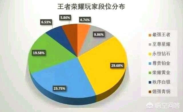 王者段位分布图,大仙语音包上线,游戏更新机制优化,你怎么看？