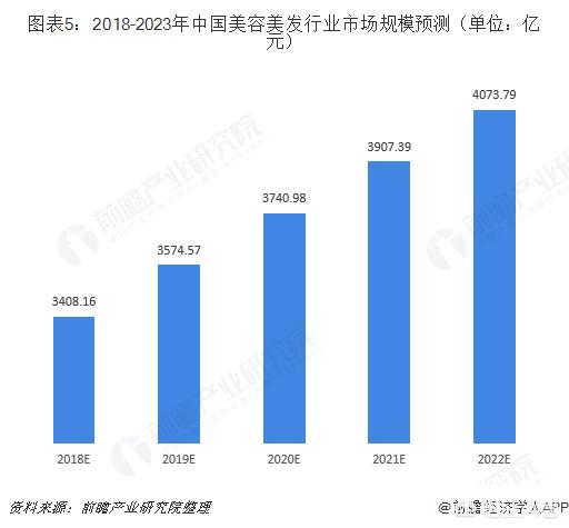 有没有人做美发行业？这个行业怎么样？