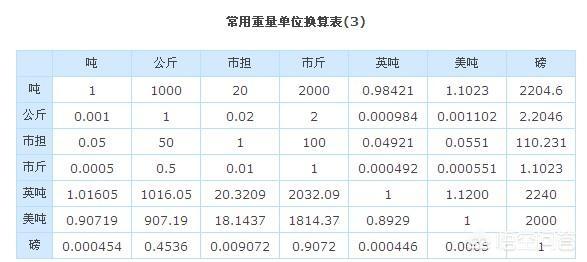 加拿大一磅等于多少斤:一斤等于多少磅?一磅等于多少斤？