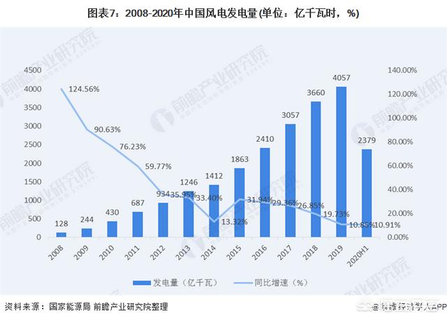我国风电发电机行业在国际上的地位是怎么样的？