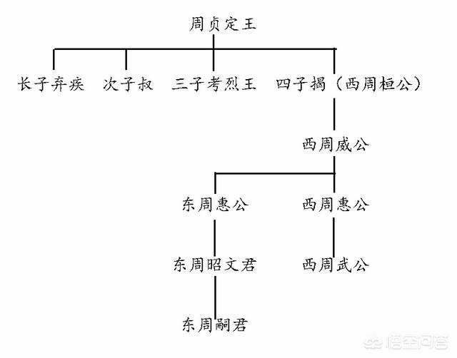 东周君:《大秦赋》里的东周西周是怎么回事？