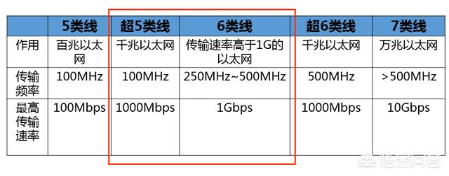 家庭200M宽带,用超五类线和六类线体验上有没有区别,六类线网速会更快一点吗？