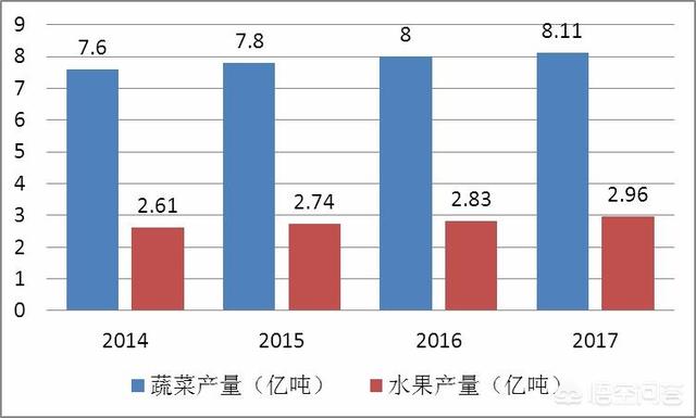 水果蔬菜的利润是多少？