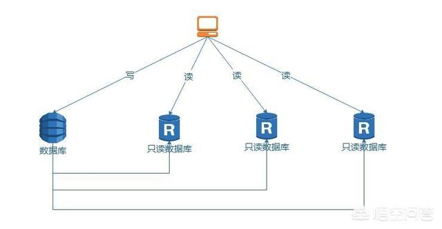 MYSQL中读写分离有什么样的好处呢，为什么一些人都选择读写分离？插图1