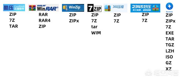 酷压、WinRAR、WinZIP、7-Zip、360压缩、2345好压,到底哪家强？