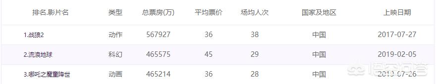 《流浪地球》、《哪吒之魔童降世》冲击票房榜首失败,《战狼2》为何独孤求败？