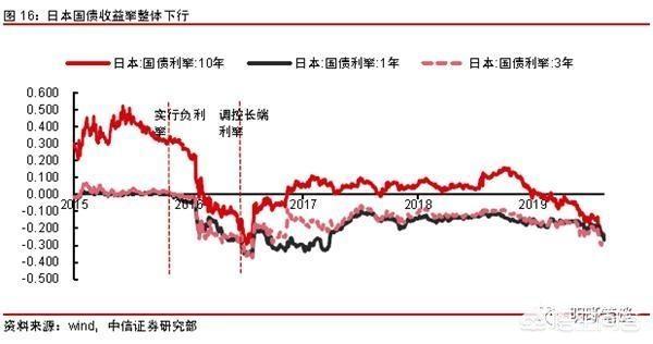 负利率经济条件下，最好的投资是持有现金吗？为什么？