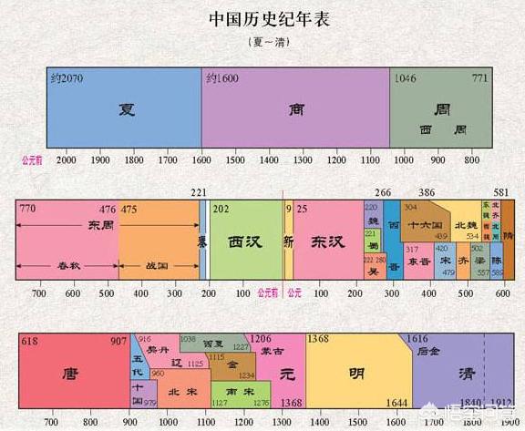 中国朝代顺序表口诀？