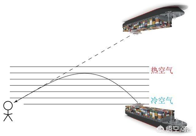 上海出现罕见的“海市蜃楼”：物影上投，它是怎么形成的？