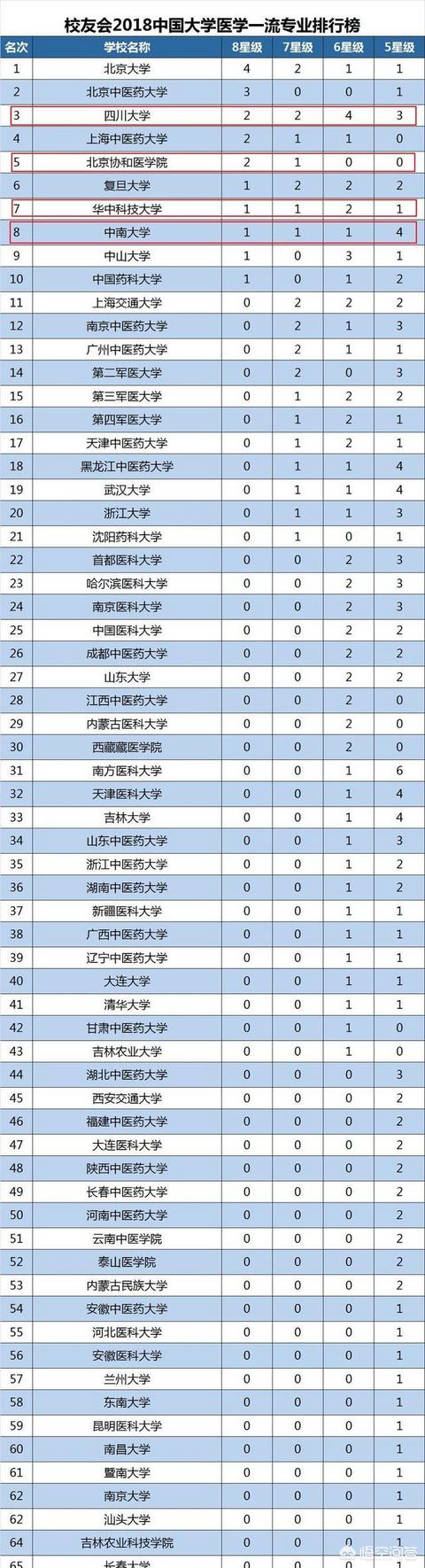 协和、湘雅、齐鲁、同济四大医学院怎么排名？你觉得哪个好？