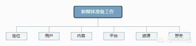 零基础转行做新媒体运营,应该如何着手呢？
