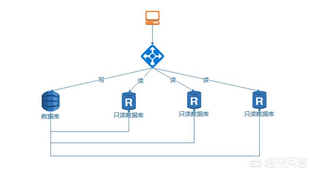 MYSQL中读写分离有什么样的好处呢，为什么一些人都选择读写分离？插图2