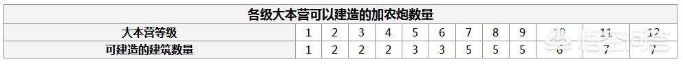 部落冲突6本加农炮要不要改装？