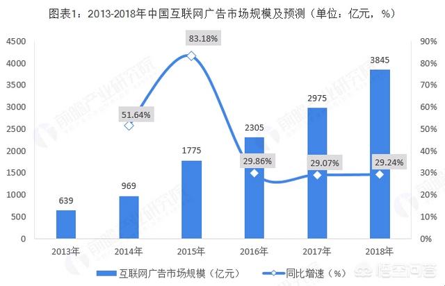 如何做网络广告，做互联网广告行业的前景怎么样