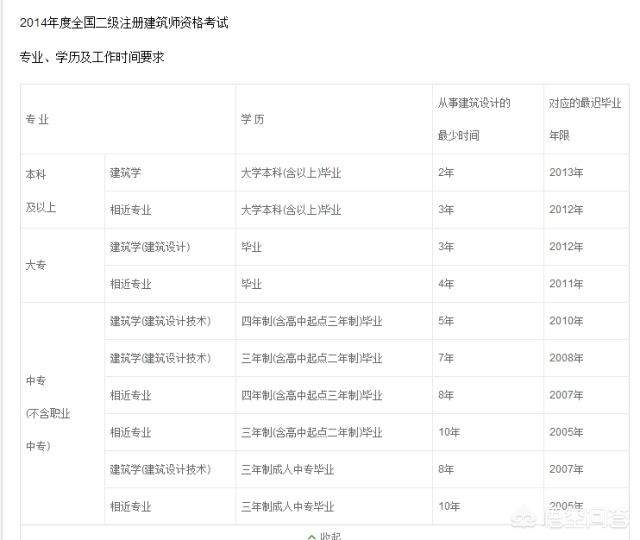 大专可以考什么大专：3+2大专和春考大专一样吗