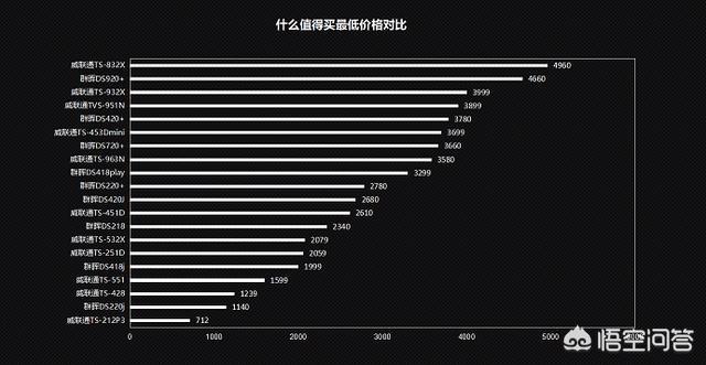 一串蓝:请问下群辉和威联通的使用体验差别有多大？