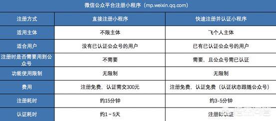 个人开发者如何注册微信小程序