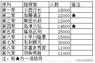 头条问答 日本战国时代的名将 在与明军的对抗中表现如何 悠闲的星空猫的回答 0赞
