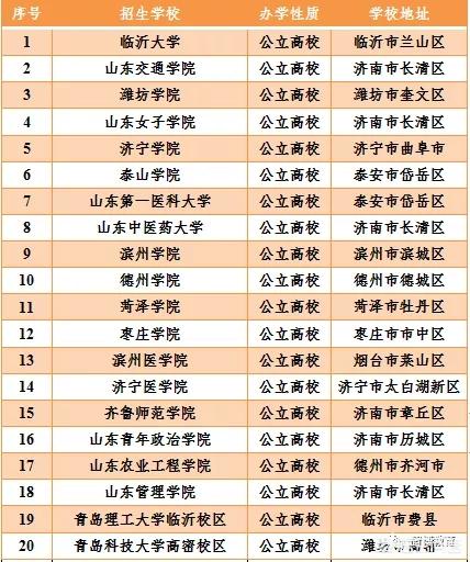 山东的专升本学校的排名是怎样的？  山东专升本不同类型院校区别在哪、哪些专升本学校比较好？ 专升本学校 山东专升本 第4张