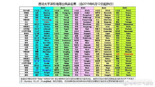 “利奇马”或被除名：台风咋命名,为何除名？