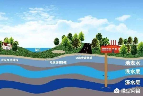 黄淮地区地下水开采严重,水位下降明显,用黄河汛期补给可行吗?