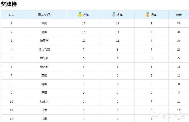 焦刘洋军衔:中国队历史上第二次拿下世锦赛金牌榜第一名，力压美国队，你咋看