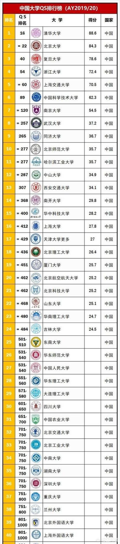 四大世界大学排名哪个最能反映出大学的实力？