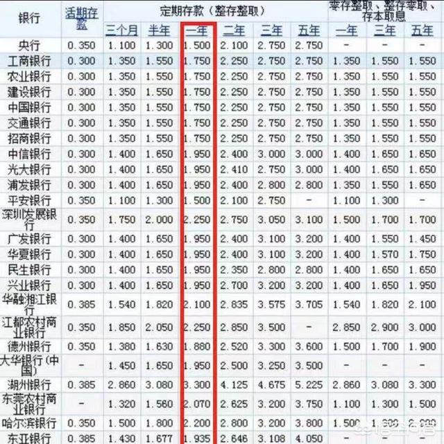 银行利率大幅上调后,如何存钱利息最高？