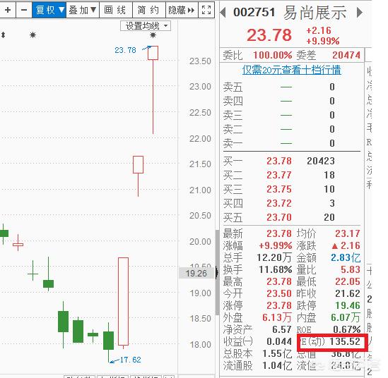 溢价率越低越好吗，市盈率是越高越好还是越低越好