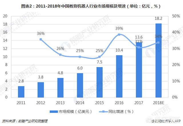 机器人教育创业，现在人工智能教育机器人市场怎么样有多大的盈利空间