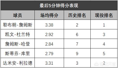 單論得分能力,你認為nba現役球員中,前五的得分手都是誰?有什麼佐證?