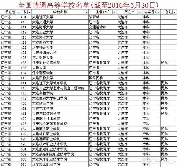 大连和沈阳哪个教育更好？