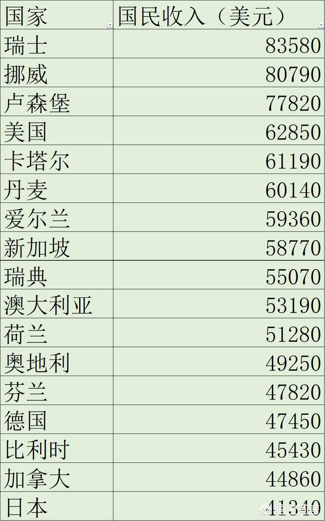 日本人均GDP在发达国家里处于什么水平？