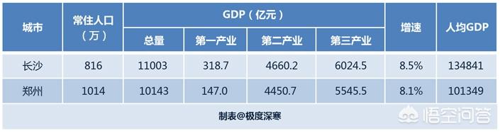 新一线城市郑州与长沙GDP相近,谁的综合实力更强？
