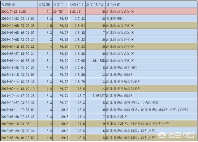 多名网友从睡梦中被震醒，唐山发生5.1级地震，5年来周边最大地震！这也是当年的余震