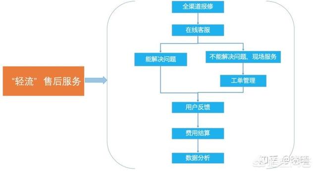 有没有免费的售后服务系统软件？