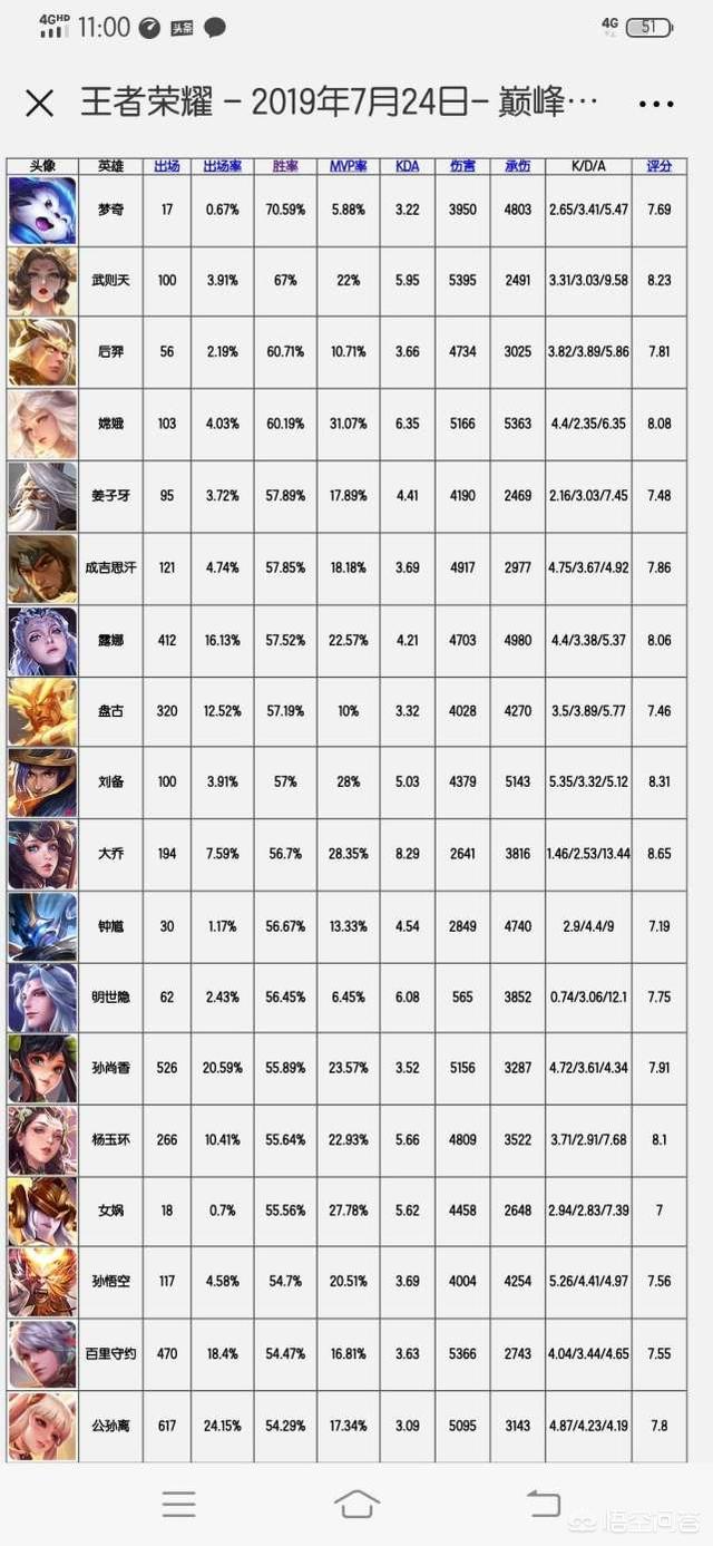 巅峰赛胜率榜出炉,后羿胜率60％,武则天第二,这个冷门英雄以70％胜率登顶,如何点评？
