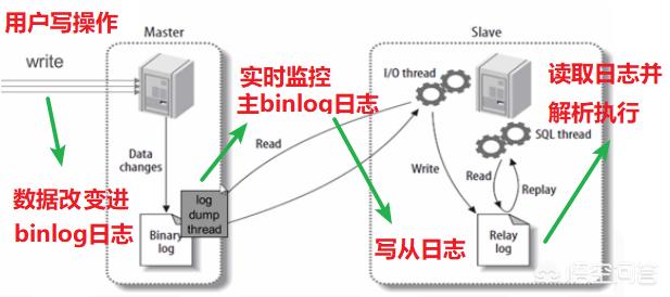 MYSQL中读写分离有什么样的好处呢，为什么一些人都选择读写分离？插图11