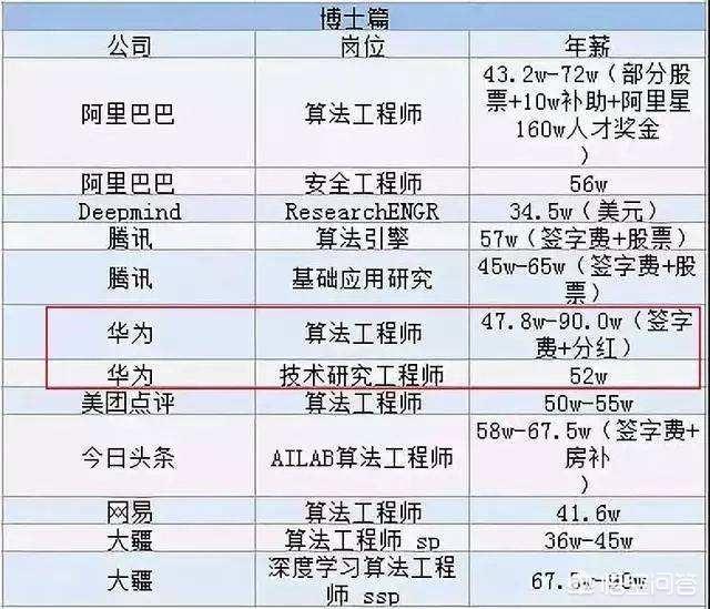 研究生毕业就拿40多万的年薪可能吗？