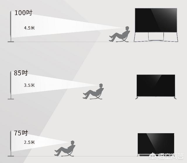 电视机尺寸怎么选，现流行大屏电视，多大屏的好