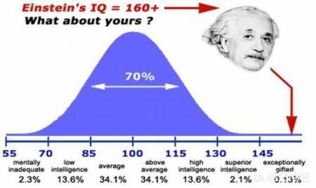 爱因斯坦称中国人智力低，中国人的智商世界前五，可为啥顶尖科学家的数量比不上西方国家