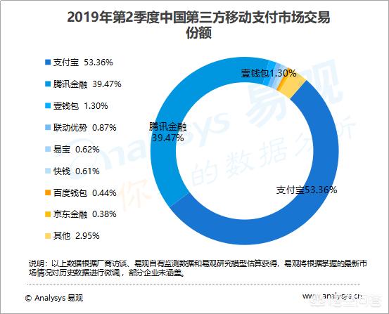 微信红包群玩7524 605:目前，国内第三方移动支付市场份额排名是怎样的？