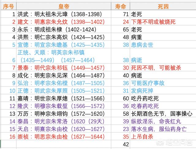 皇帝巴布能活多长时间:明朝有16位皇帝，为何有10位都没有活过40岁？