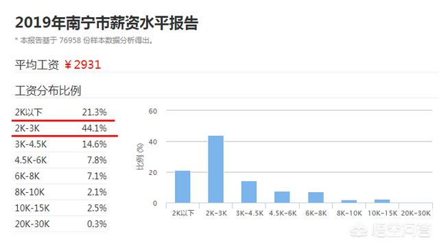 南宁护士门迅雷:在南宁月薪1万是什么水平？