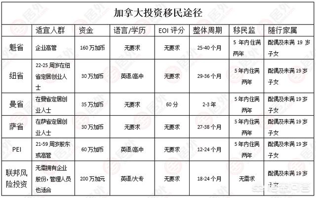 创业移民公司，加拿大联邦创业移民到底怎么回事