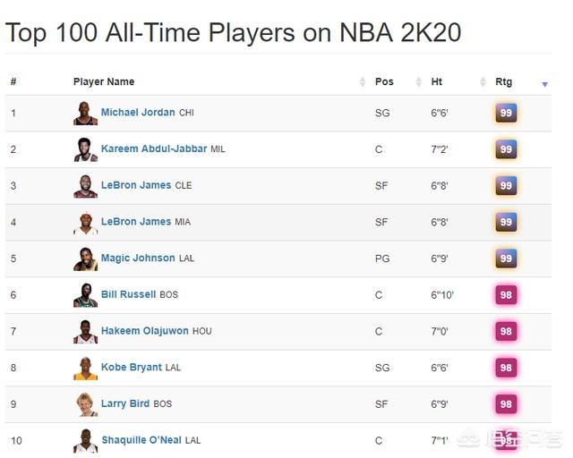 《NBA2K22》全球员评分一览，2K20评分99的五位历史球员，是否能组成一套最佳阵容