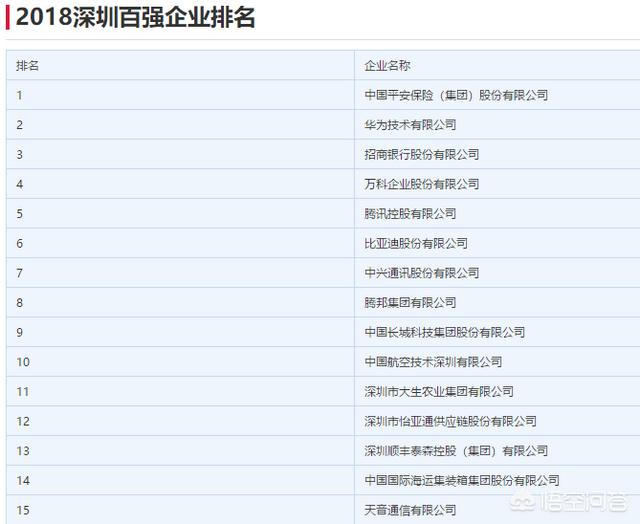 深圳可能诞生第二个腾讯吗，深圳的世界500强企业数量将要超过上海了吗？